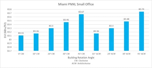 Miami PNNL small office