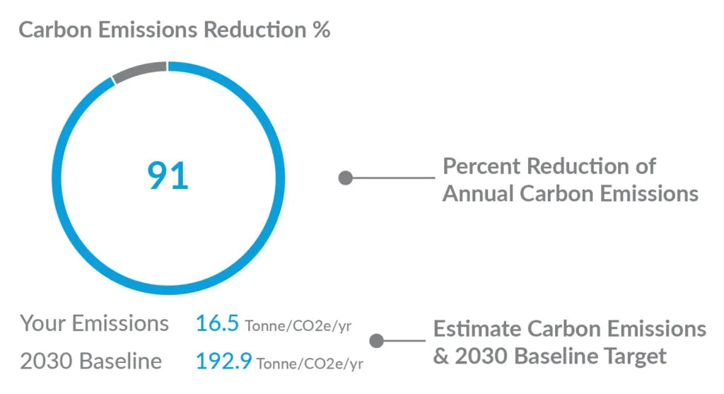 carbon emission reductions