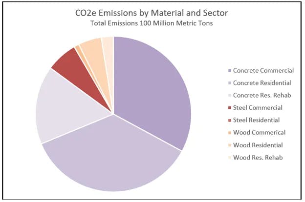 CO2e Emissions by Material and Sector