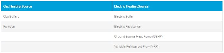 gas vs. electric heating sources