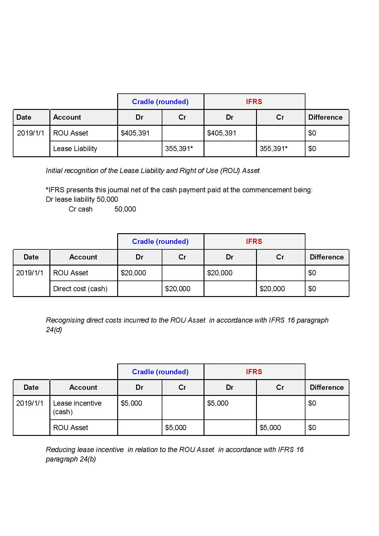 How Cradle Compares To The IFRS 16 Illustrative Examples how-cradle-compares-to-the-ifrs-16-illustrative-examples