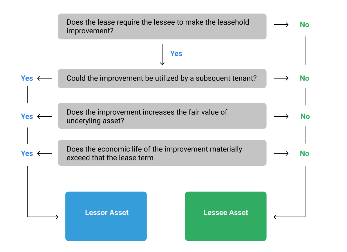 How To Account For Leasehold And Tenant Improvements Under ASC 842   86f7df78 3156 40d0 B074 7b1a54816105 Lease Incentive 