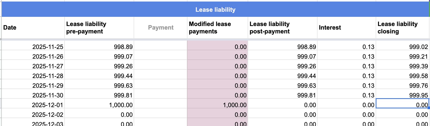 Always ensuring the lease liability unwinds to zero after modification is crucial to getting the calculations correct