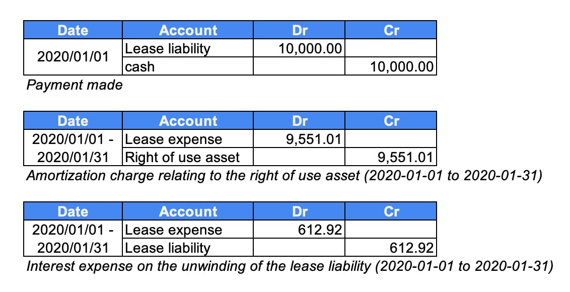 Example of the monthly journal entries for a operating lease under ASC 842