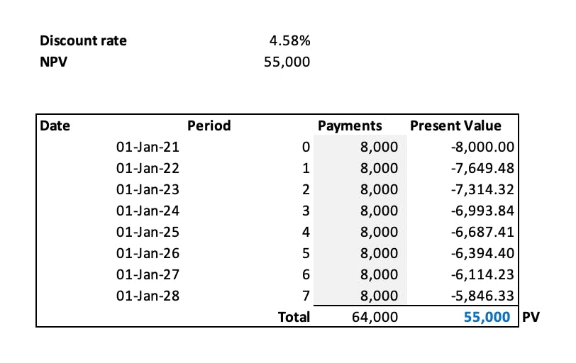 The NPV function applied to calculate the present value of the lease payments using at discount rate of 4.58%