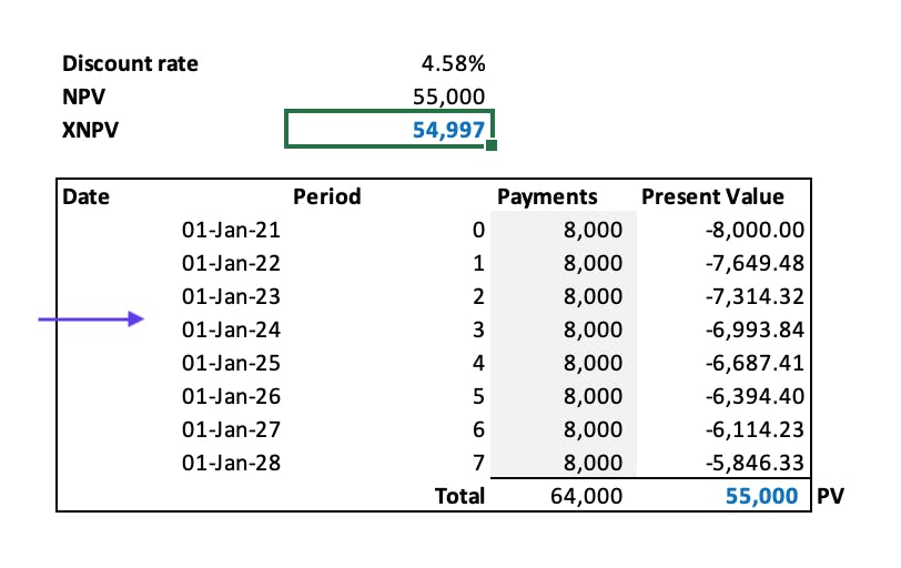 The XNPV formula used to present value the future lease payments that are made on a annual basis