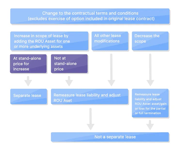 Diagram depicting if the modification should be accounted as a new lease