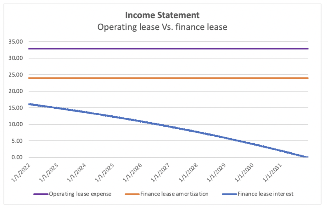 How To Calculate The Right Of Use Asset Amortization And Lease Expense ...