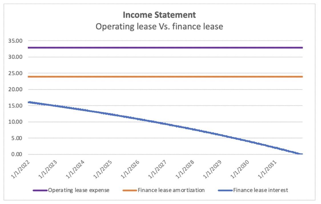 This chart displays the total operating lease expense (ROU asset expense + interest expense) compared to the finance lease ROU amortization and interest on the lease liability