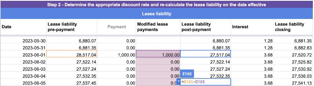The updated future lease payments results in the remeasurement of the lease liability