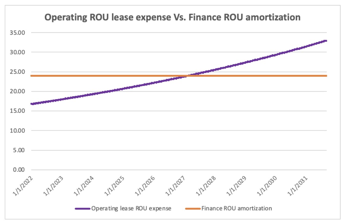 This shows the difference between the ROU amortization of the finance lease compared to an operating lease under ASC 842.