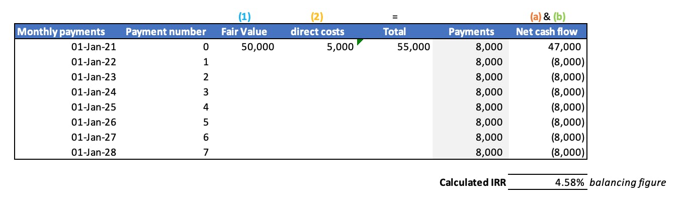 The required inputs required the use the Excel function IRR to calculate the implicit rate in the lease
