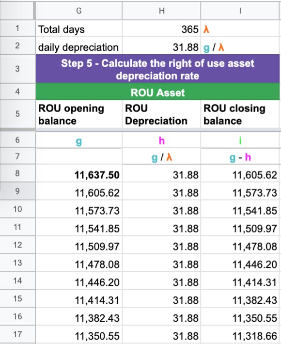 The right of use asset is the other side of the balance sheet entry to the lease liability