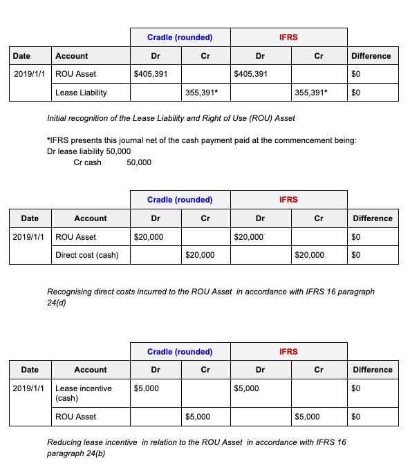 Initial recognition comparison of IFRS Illustrative Examples and Cradle for Example 13
