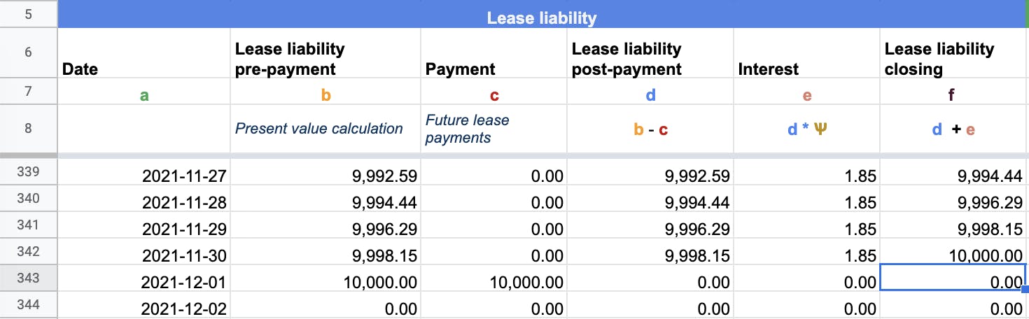 You must always ensure the lease liability balances to zero when calculating a lease under GASB 87