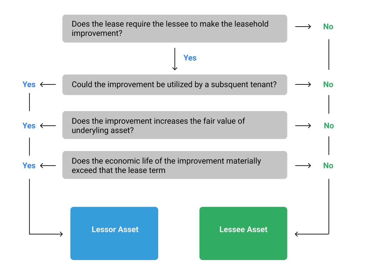 Lessor or Lessee asset for the leasehold improvement