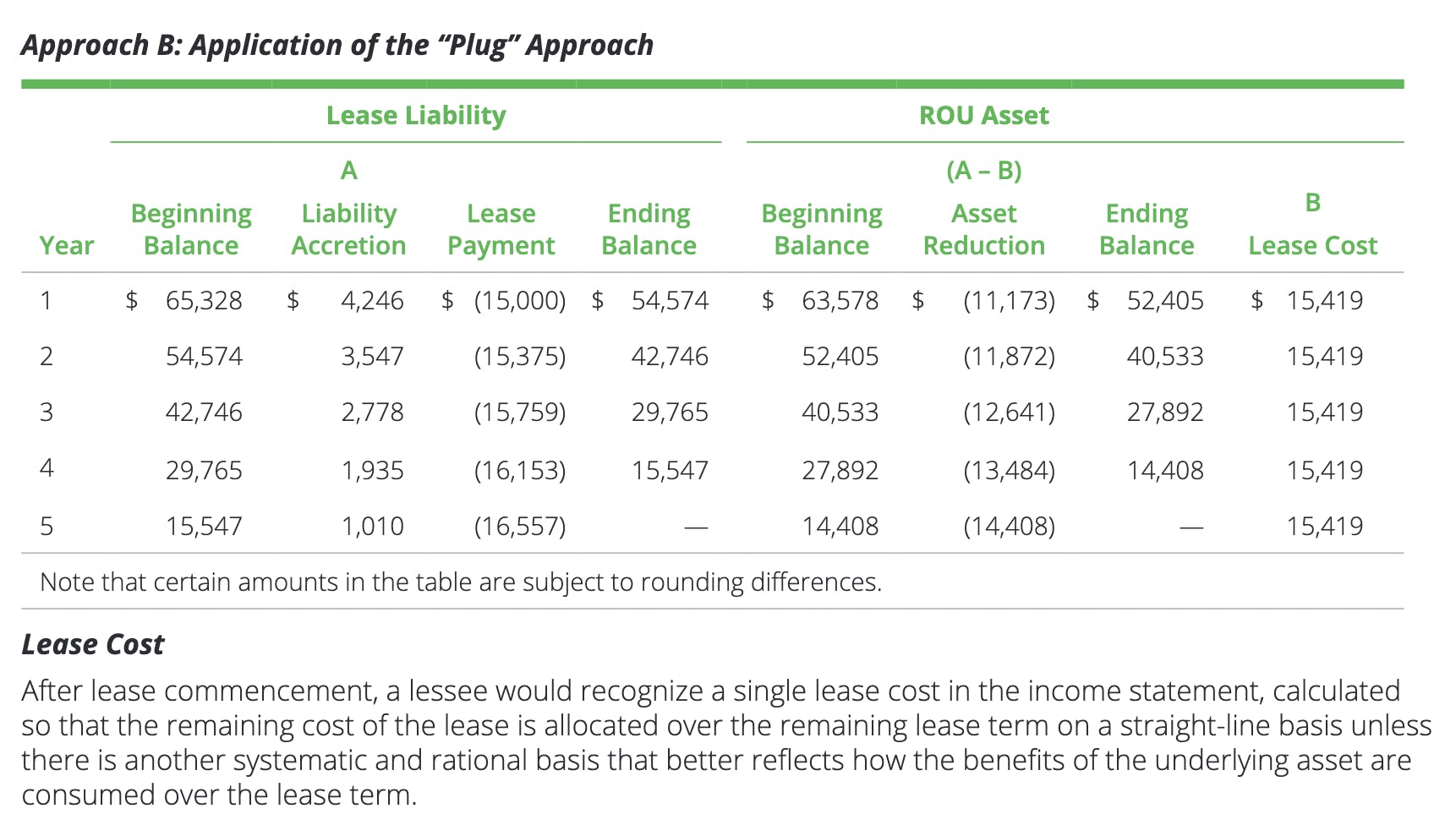 ASC 842 accounting for an operating lease, the key item to note is the straight line lease cost