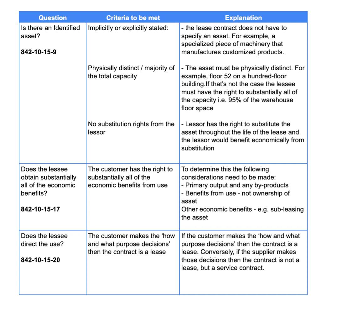 Criteria to determine if the contract is in scope of ASC 842