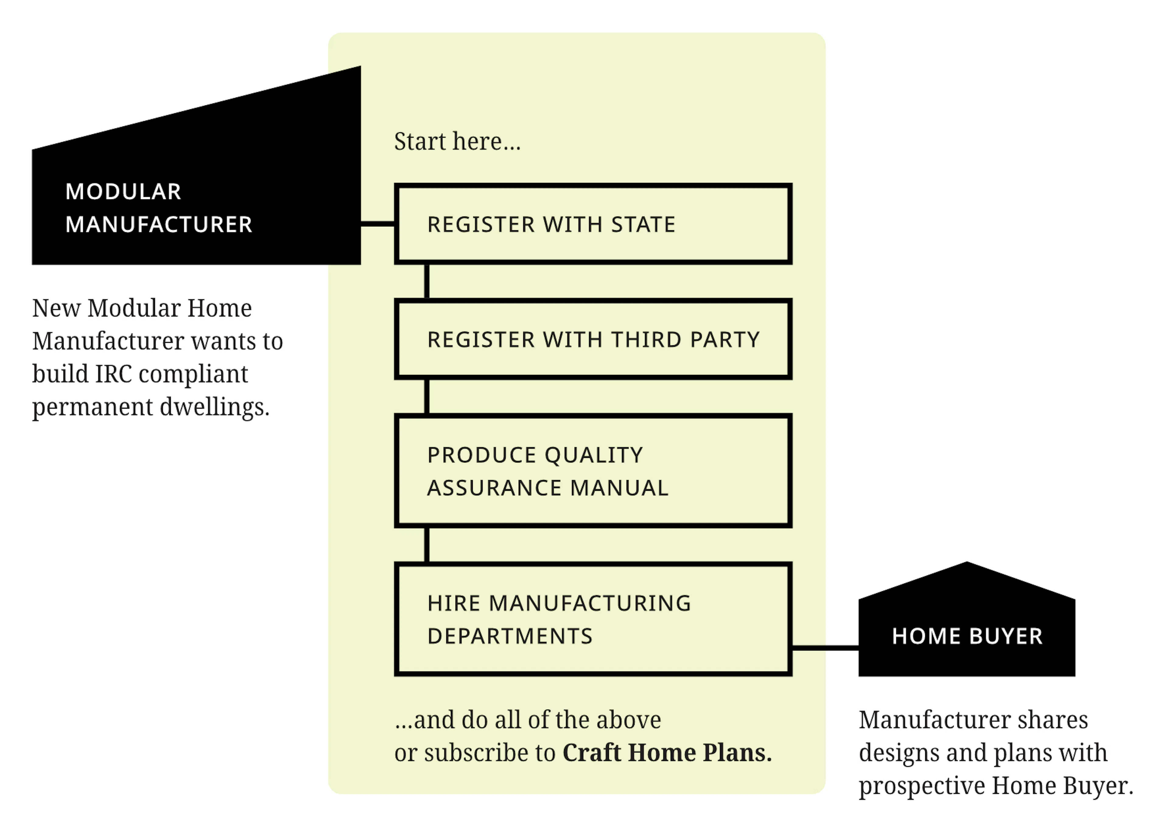 The Modular Home Manufacturing Process