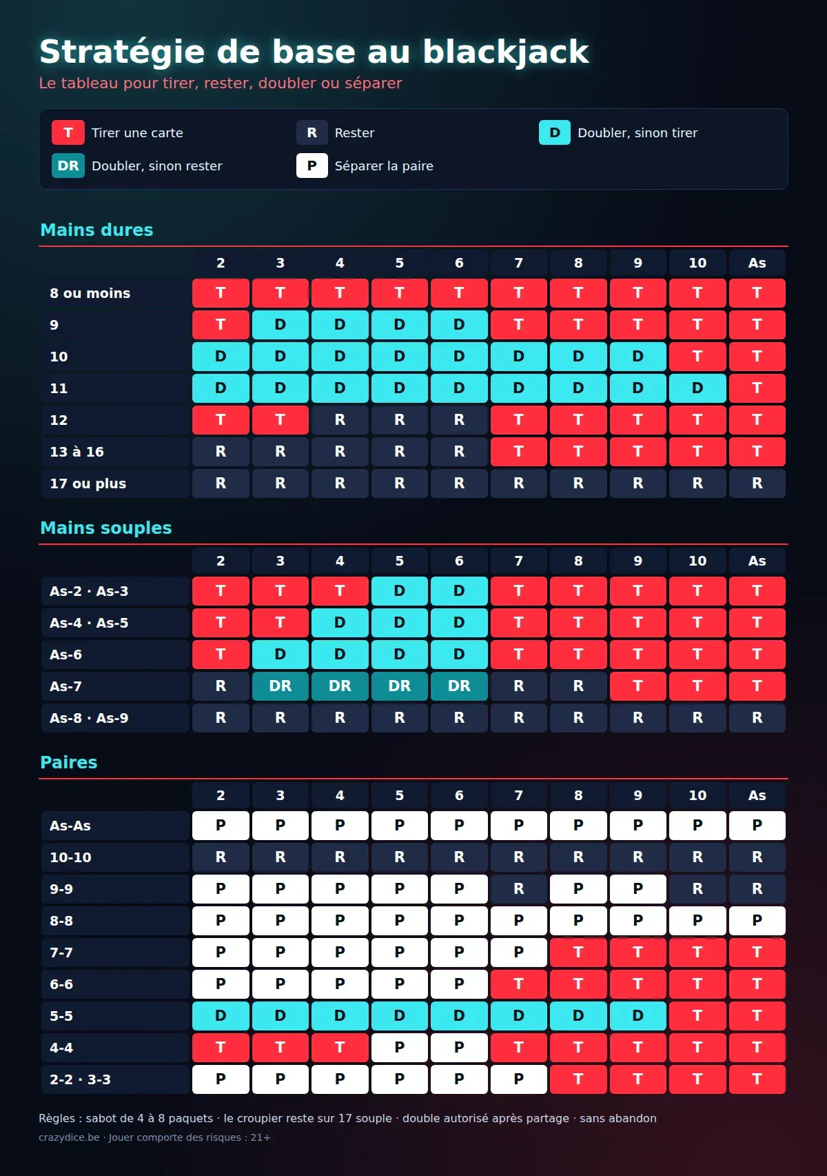 Tableau blackjack de la stratégie de base : tirer, rester, doubler ou séparer selon la carte du croupier