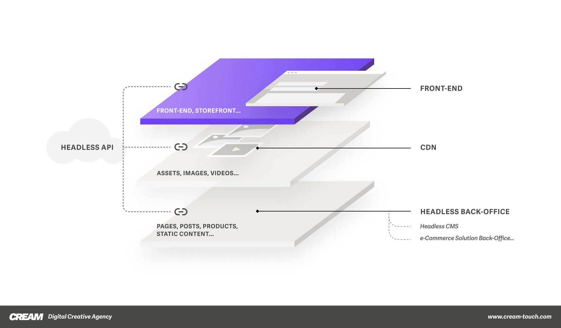 CREAM Headless solution architecture diagram simplified