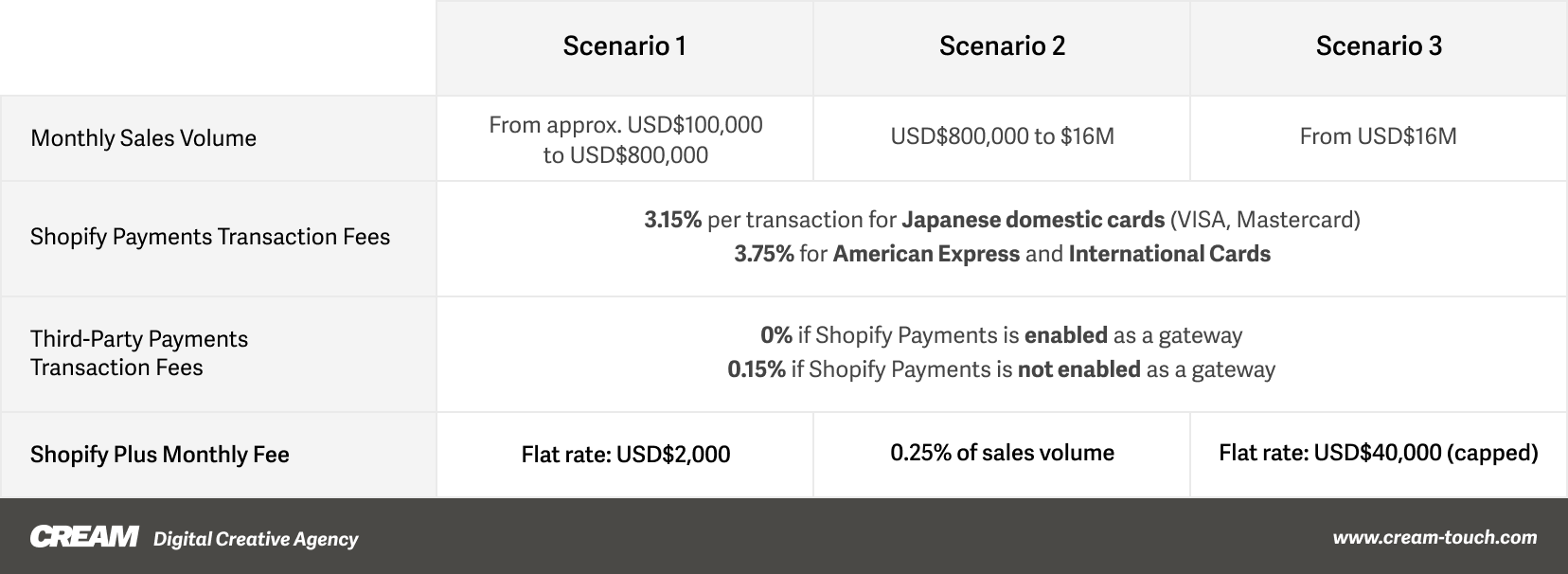 CREAM Blog Shopify Plus Plan Pricing Comparison