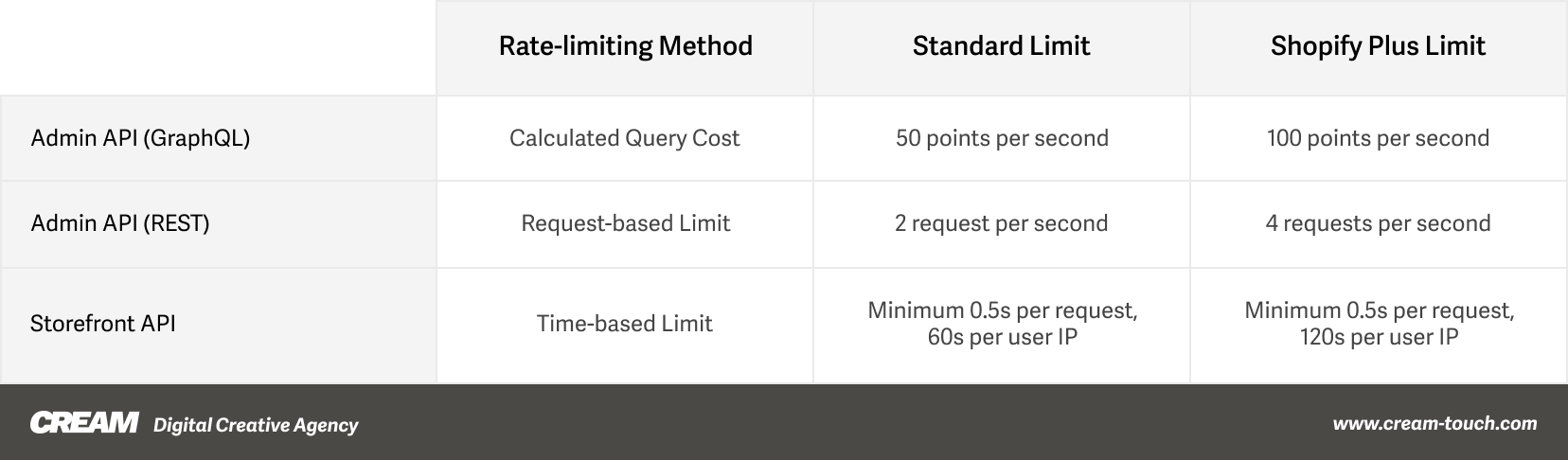 CREAM Blog Shopify Plus API Plan Comparison