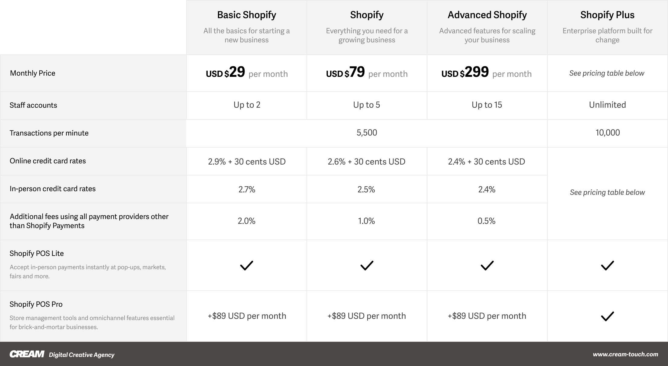 CREAM Shopify Plus Comparison Pricing Table