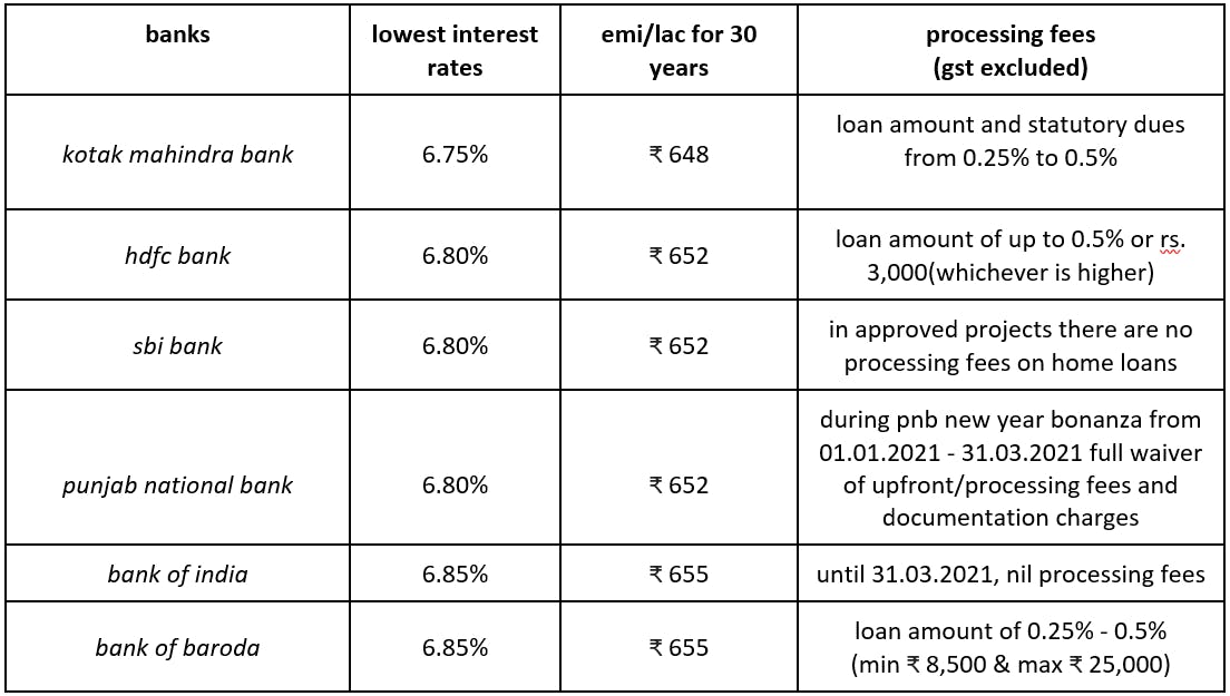 top banks home loan interest rates