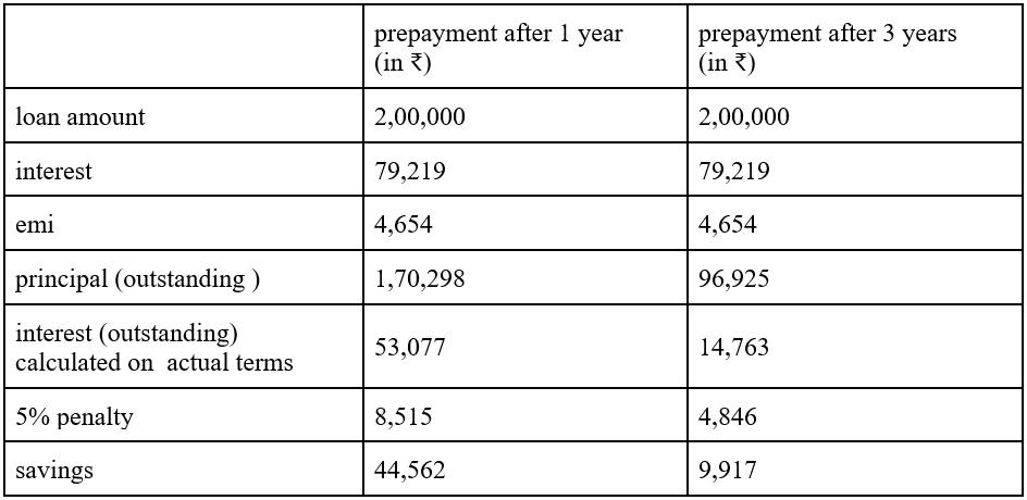 Sbi Home Loan Emi Calculator