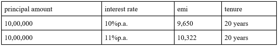 different interest rates for emi
