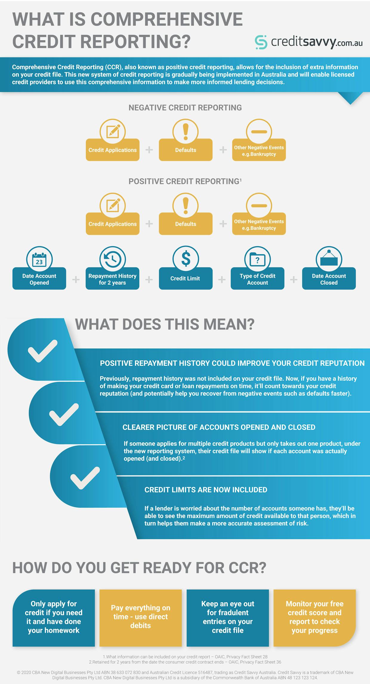 Comprehensive Credit Reporting Infographic