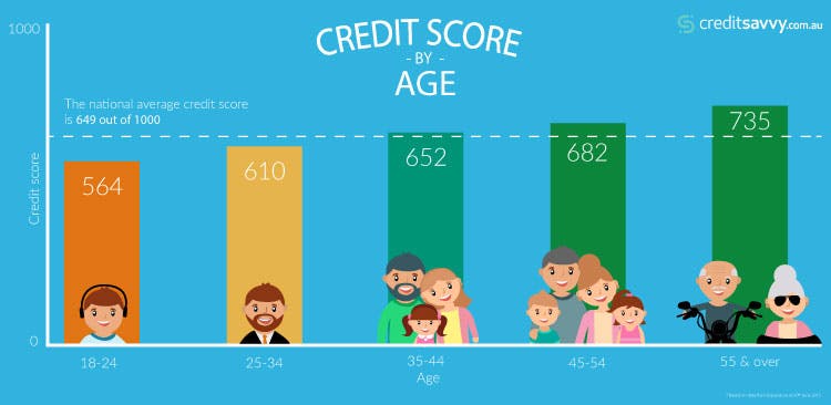 Young Aussies found to have the worst credit scores