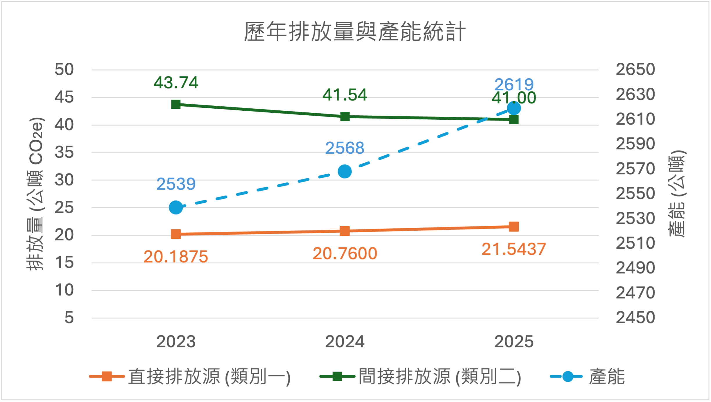 歷年排放量與產能統計