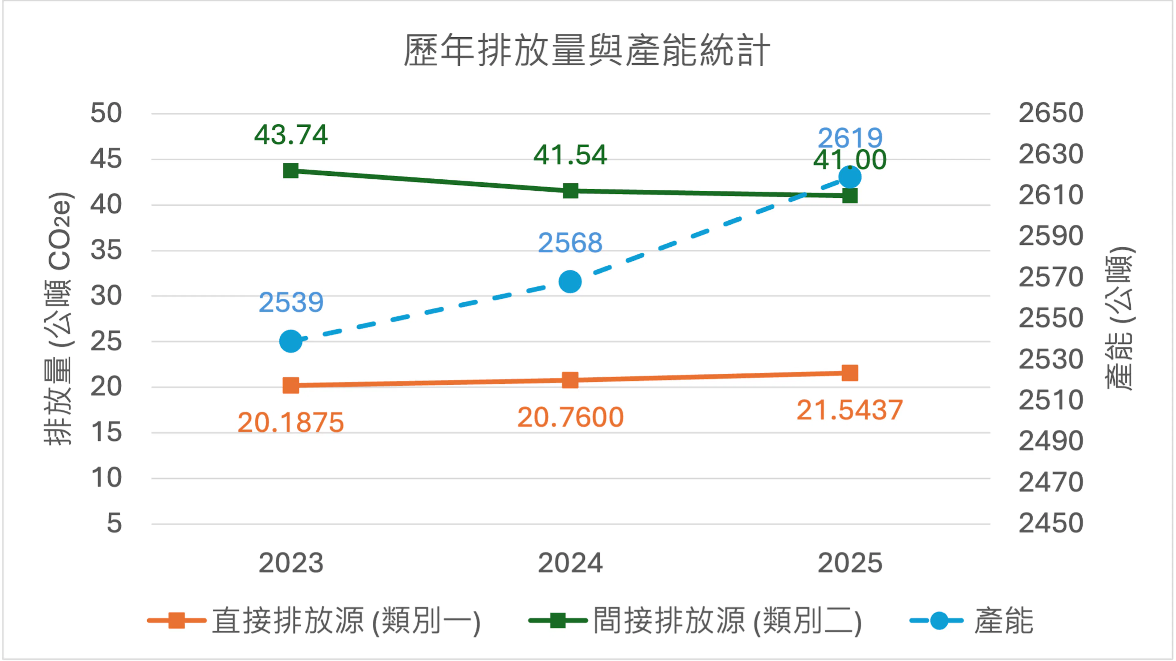 歷年排放量與產能統計