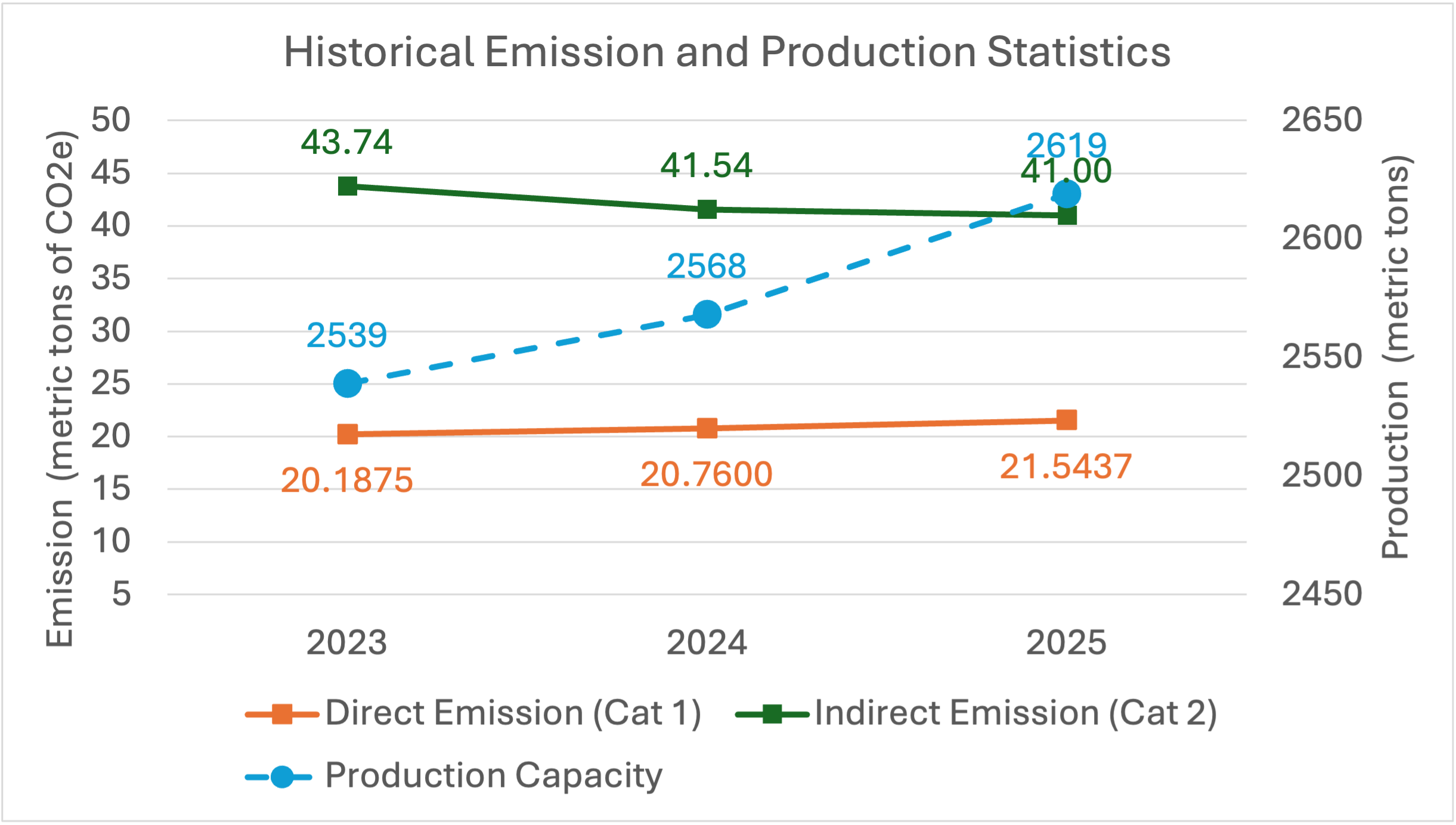 Historical Emission and Production Statistics