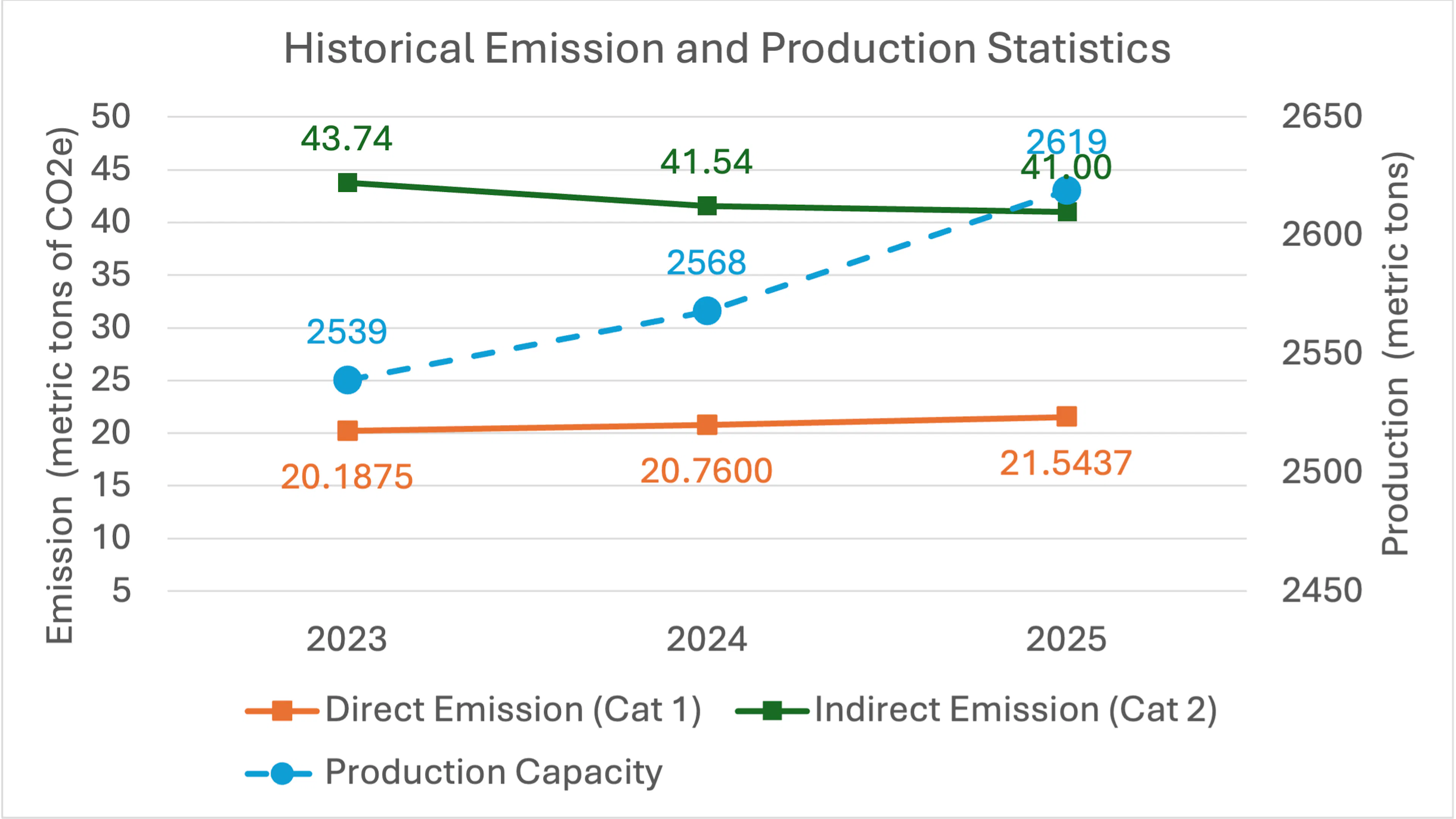 Historical Emission and Production Statistics