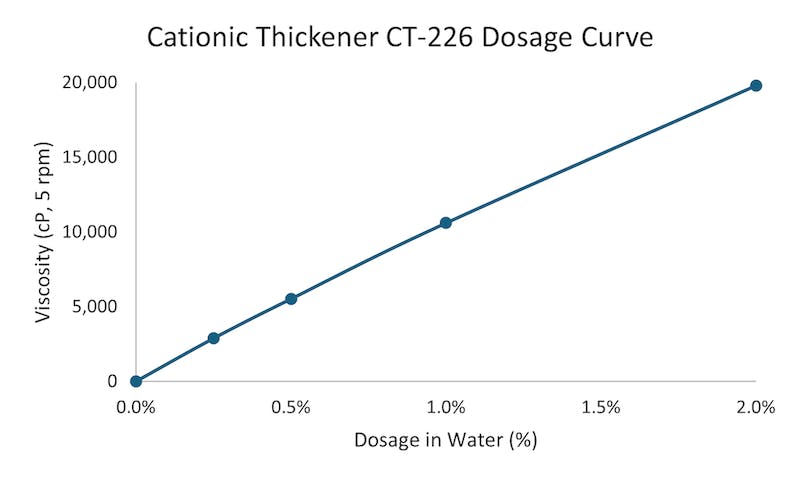 Cationic Thickener CT-226 Dosage Curve