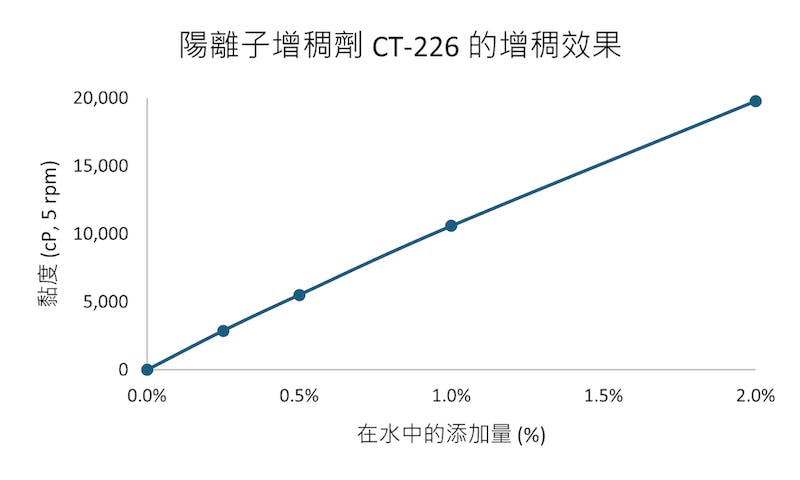 陽離子增稠劑CT-226 的增稠效果