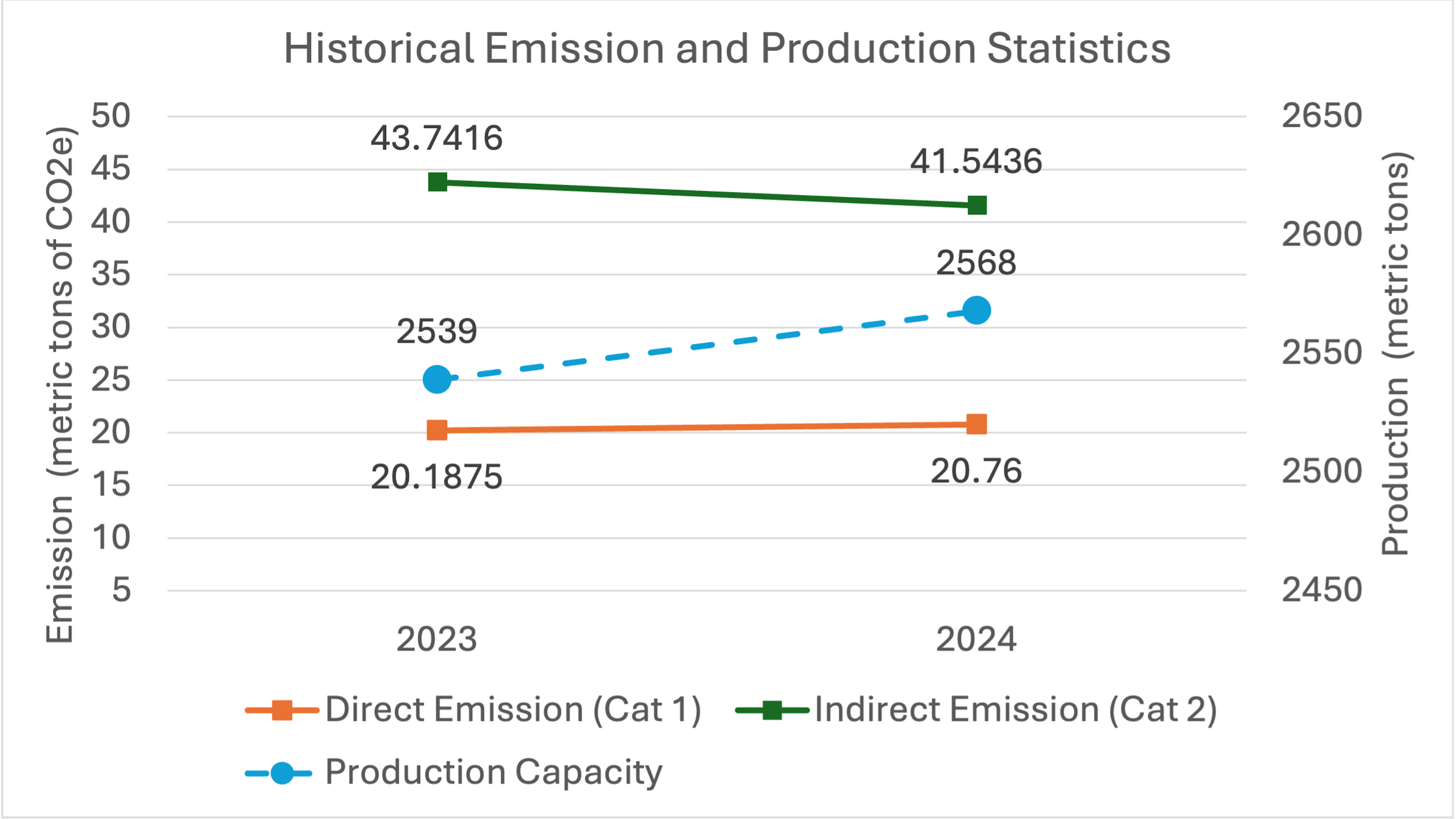 Historical Emission and Production Statistics