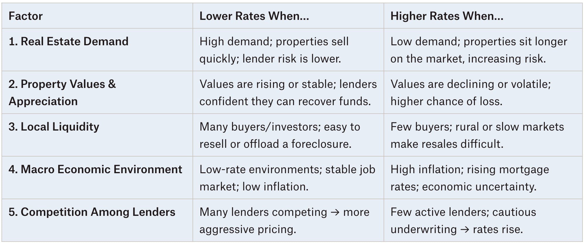 Chart of 5 macro conditions that influence hard money loan rates
