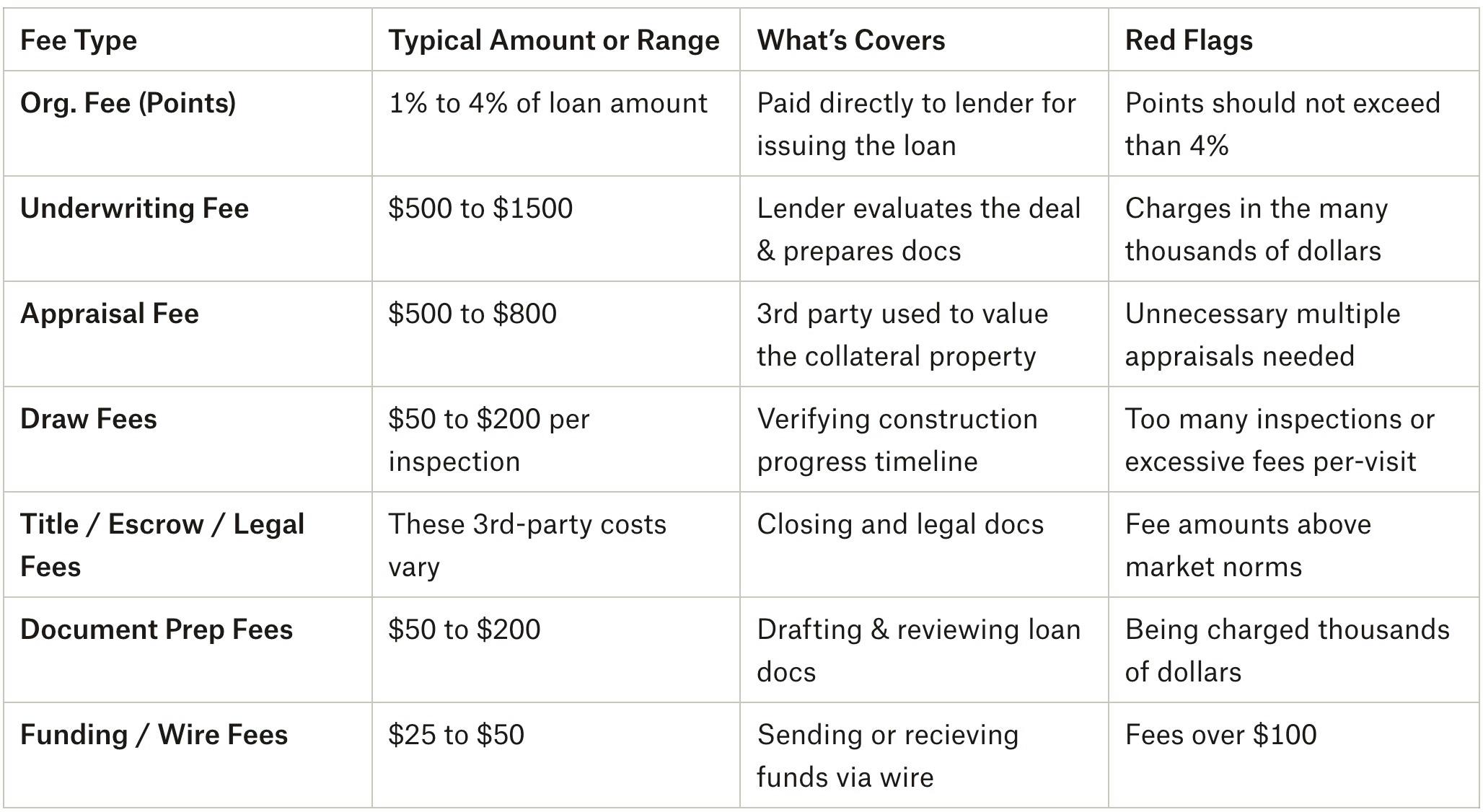 List of California hard money fees