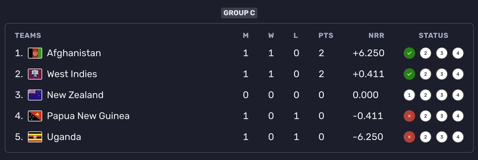 Group C Points Table