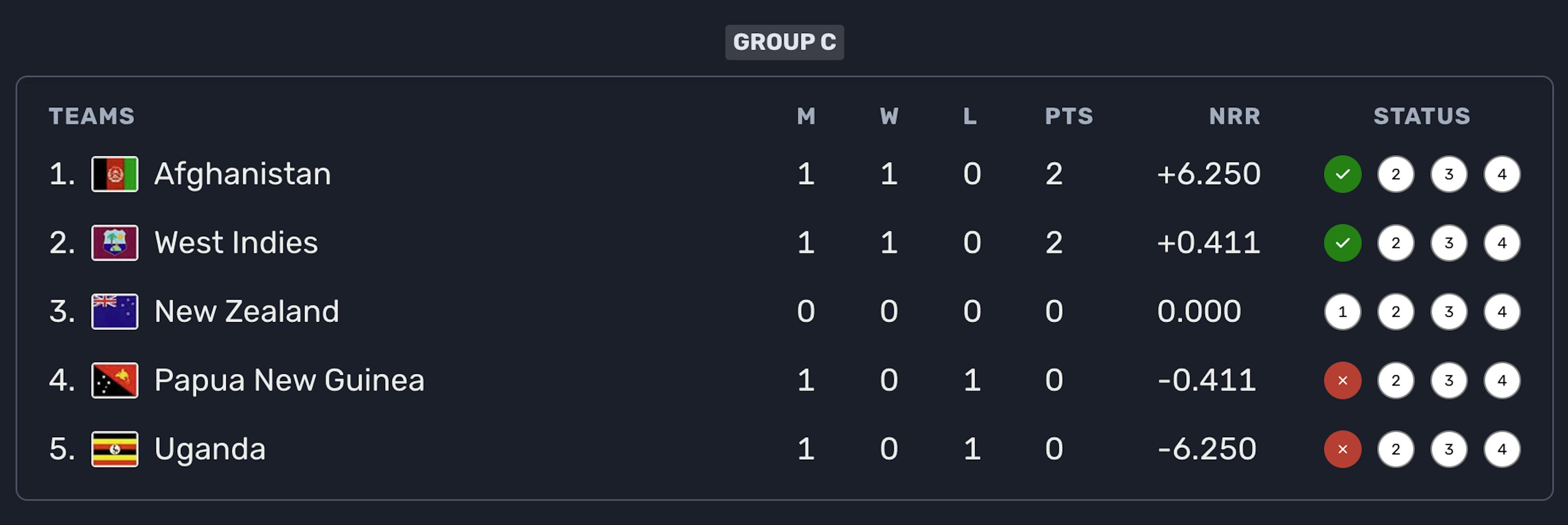 Group C Points Table 