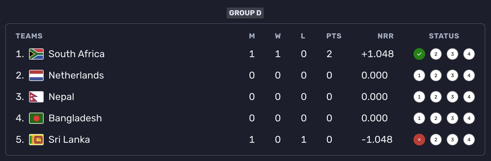 Group D Points table