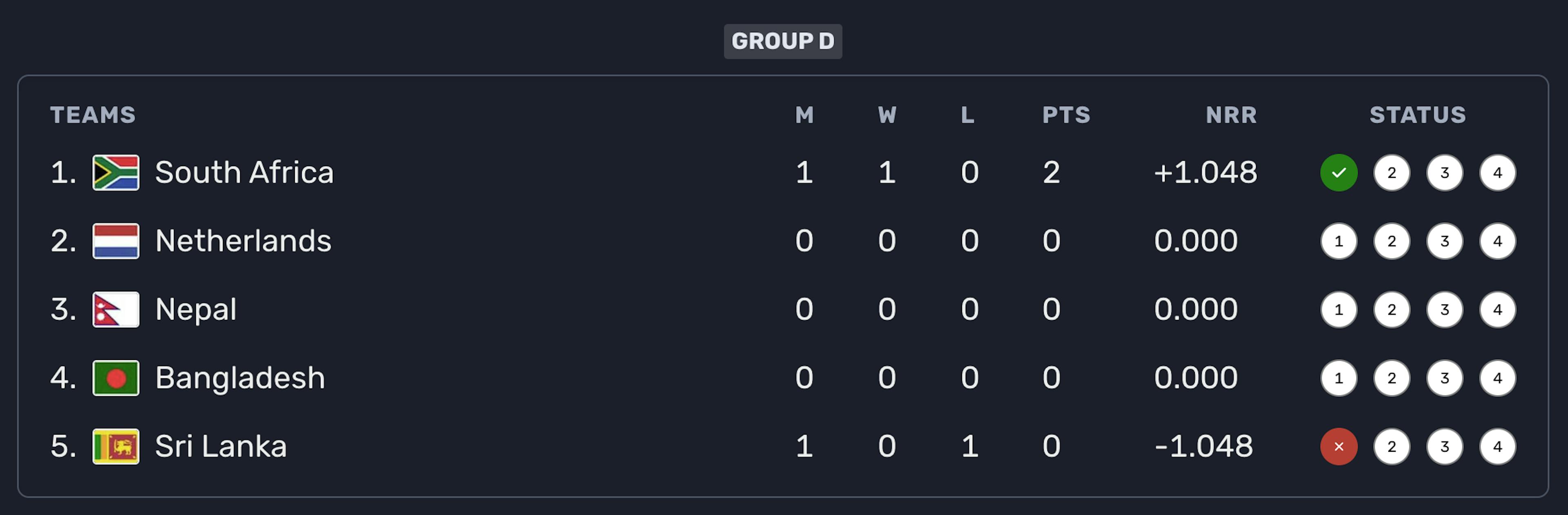 Group D Points table