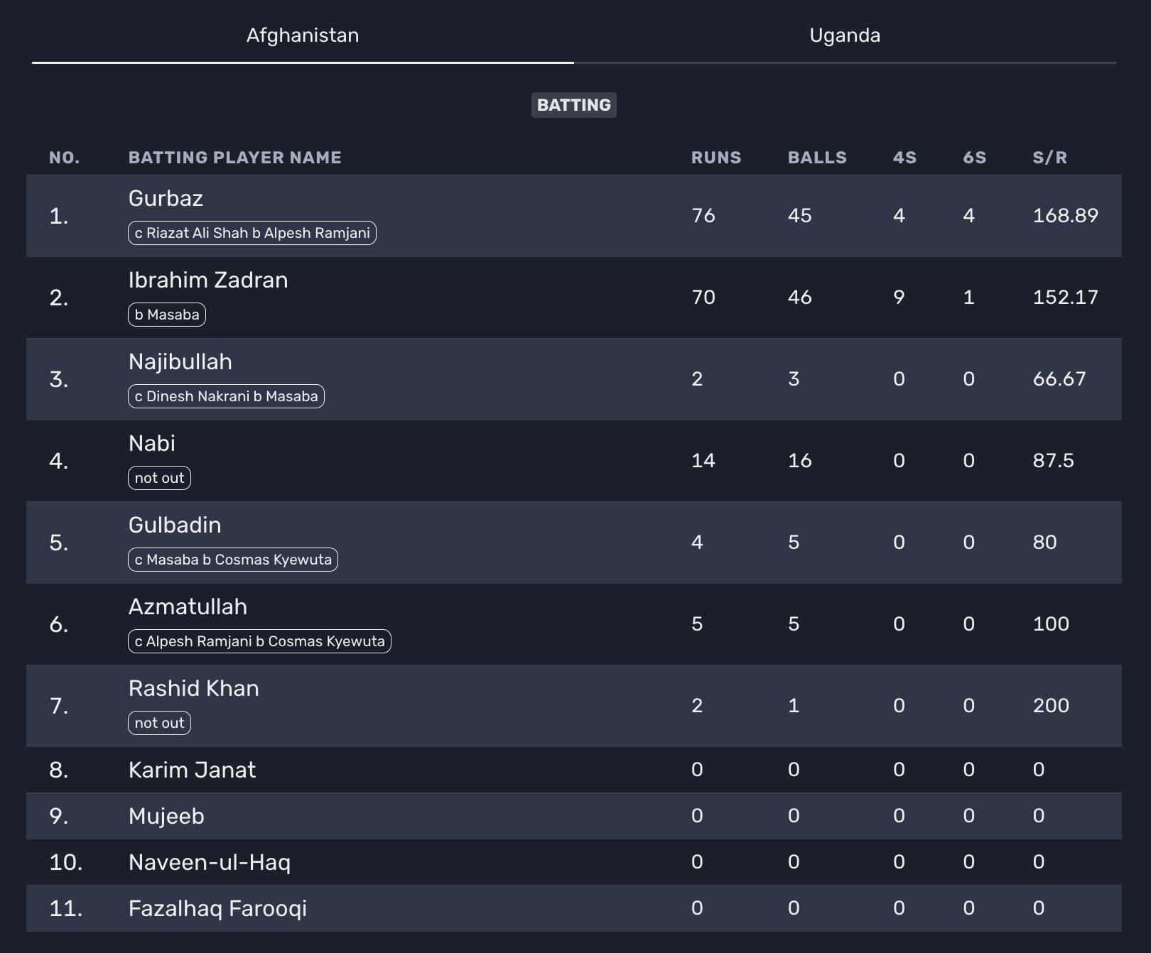 AFG vs UG 1st Inning