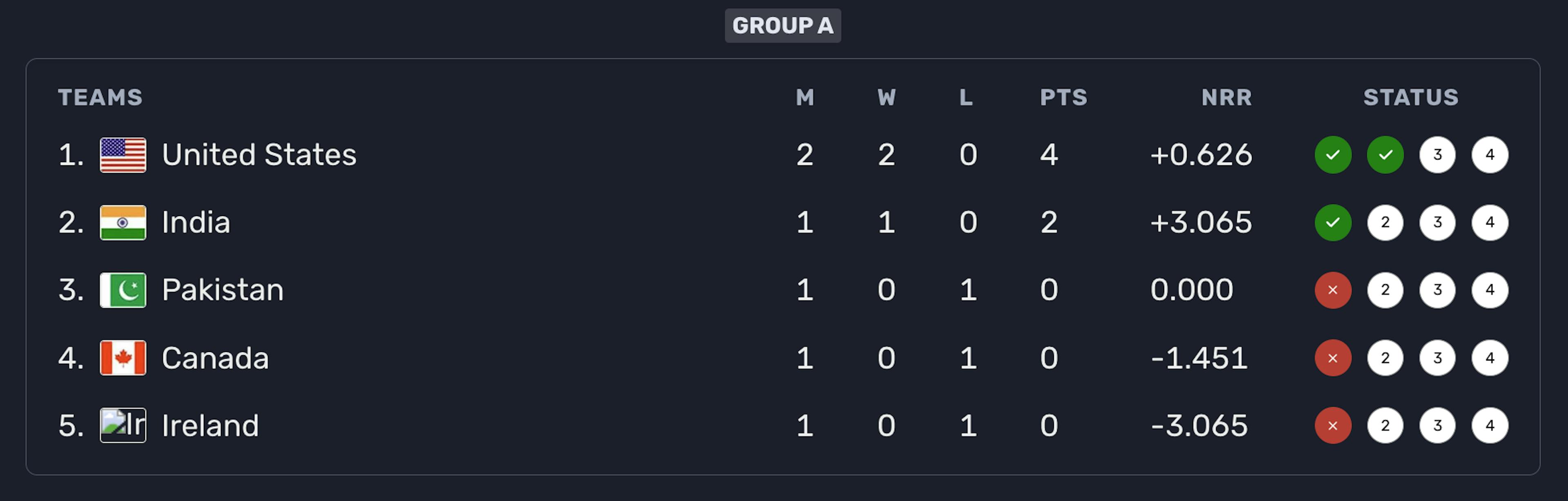 PAK vs USA Points Table