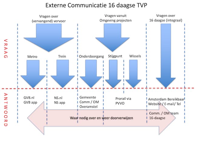 Schema ProRail communicatie 16-daagse buitendienststelling Bijlmer ArenA - Muiderpoort 2020