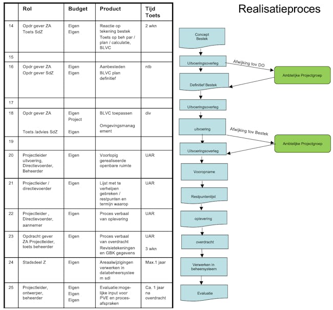 Voorbeeld processchema beheerbewust werken